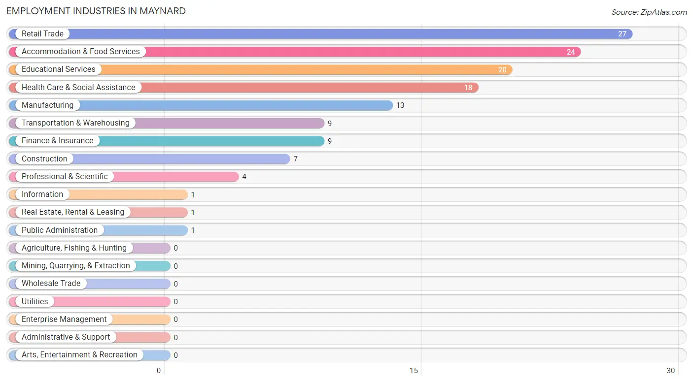 Employment Industries in Maynard