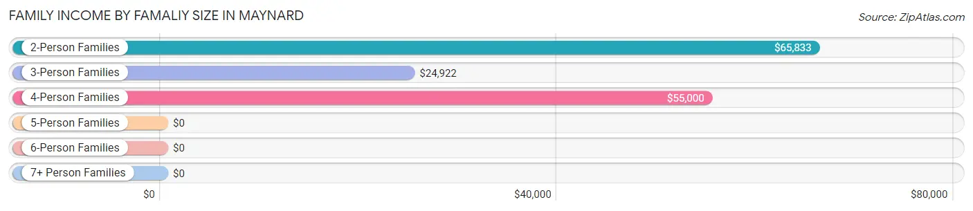 Family Income by Famaliy Size in Maynard