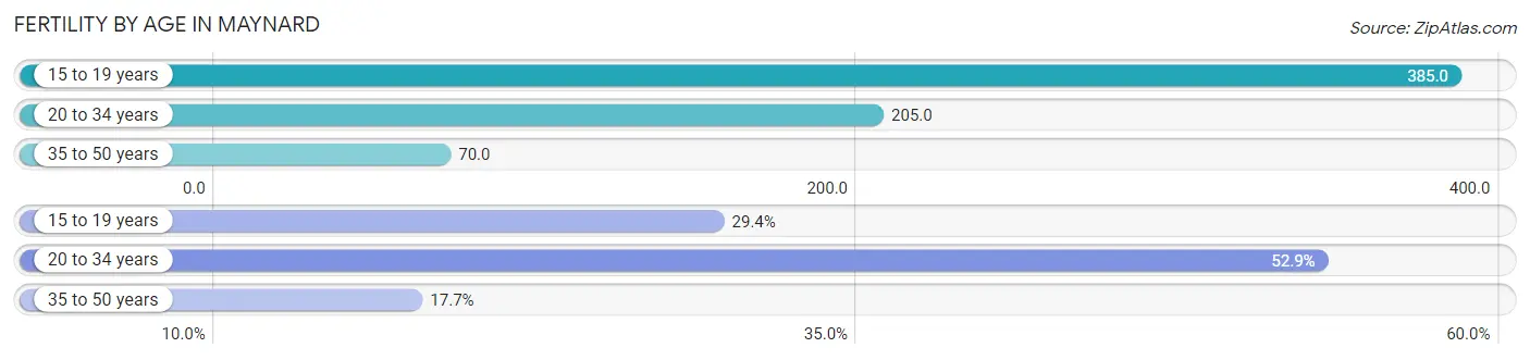 Female Fertility by Age in Maynard