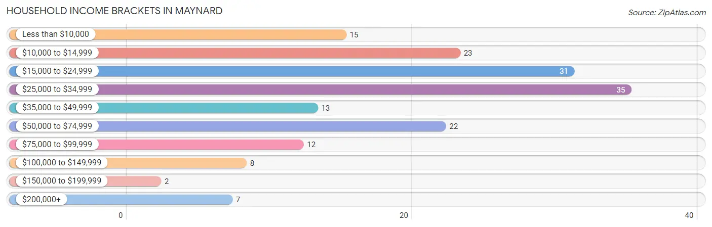 Household Income Brackets in Maynard