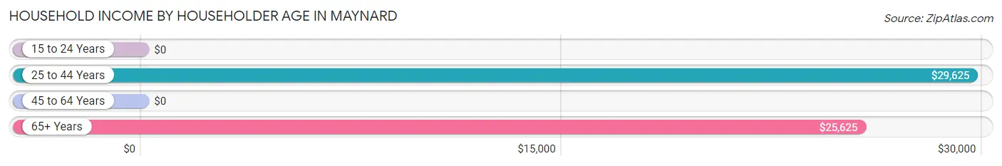 Household Income by Householder Age in Maynard