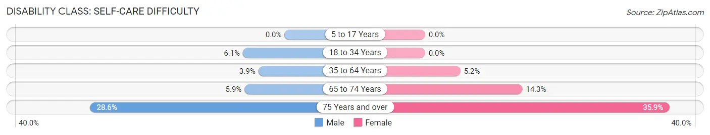 Disability in Maynard: <span>Self-Care Difficulty</span>