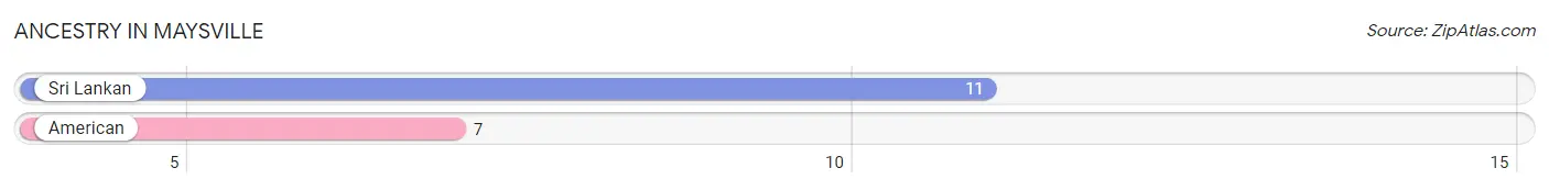 Ancestry in Maysville