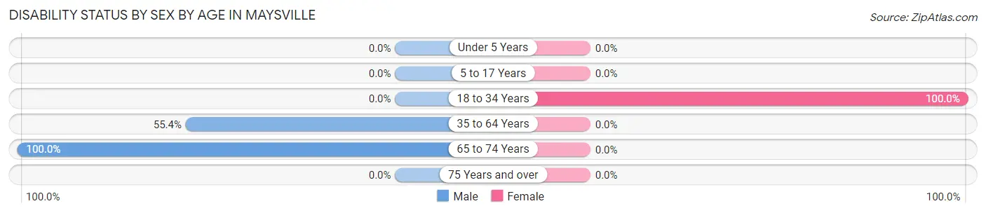 Disability Status by Sex by Age in Maysville