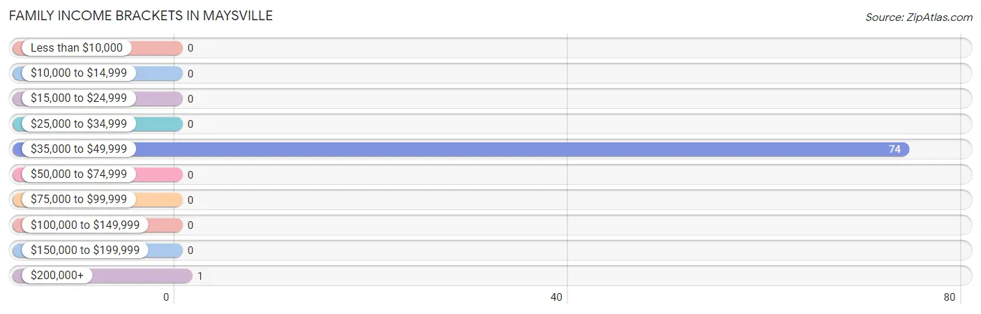 Family Income Brackets in Maysville