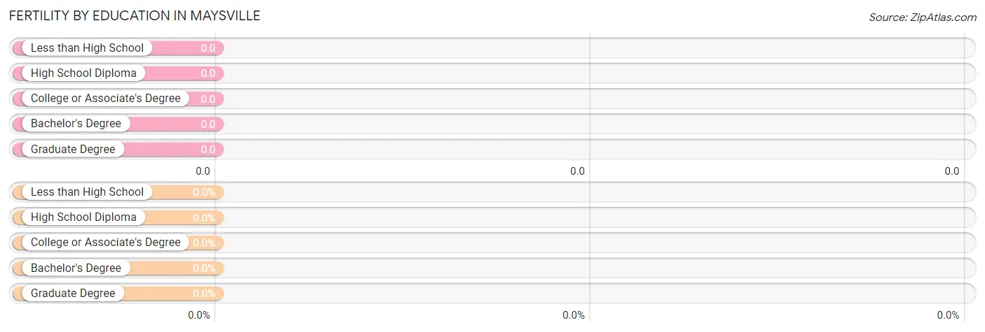 Female Fertility by Education Attainment in Maysville