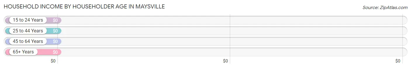 Household Income by Householder Age in Maysville