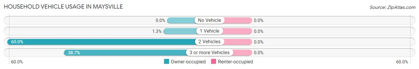 Household Vehicle Usage in Maysville