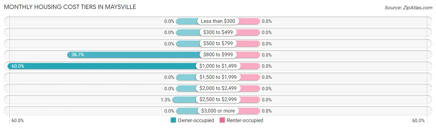 Monthly Housing Cost Tiers in Maysville