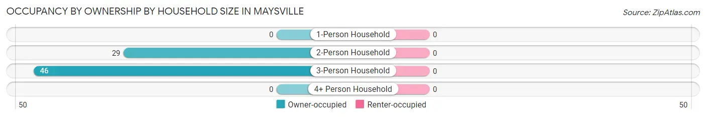 Occupancy by Ownership by Household Size in Maysville