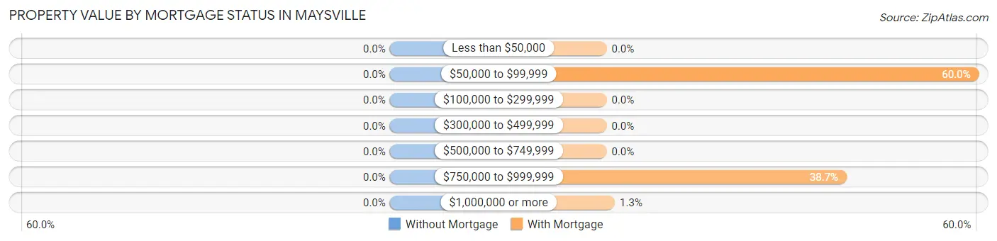 Property Value by Mortgage Status in Maysville