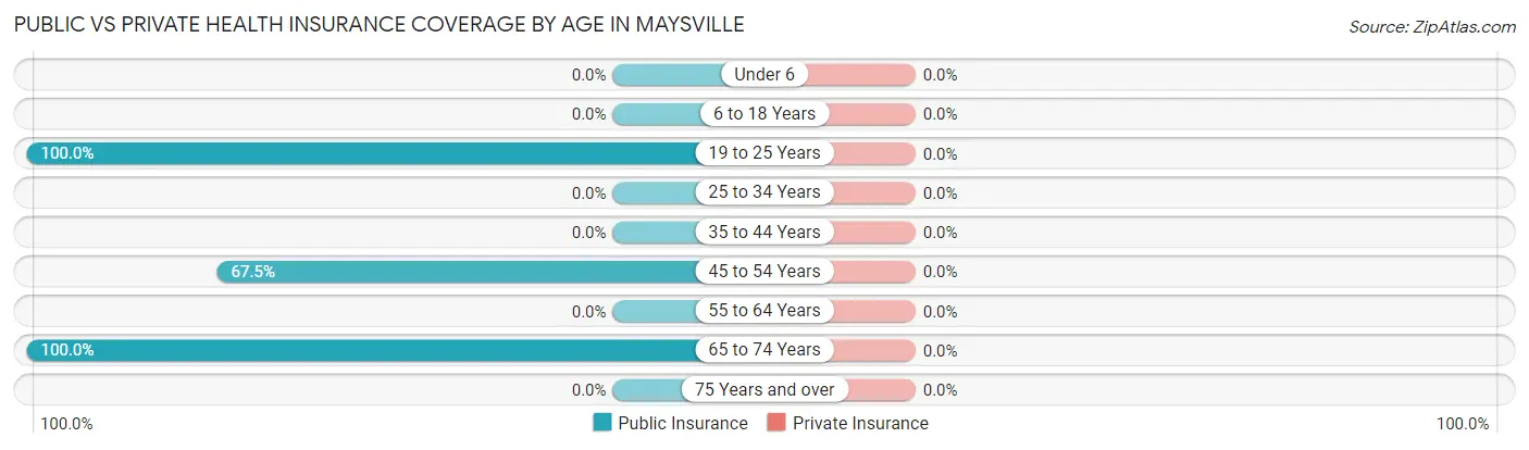 Public vs Private Health Insurance Coverage by Age in Maysville