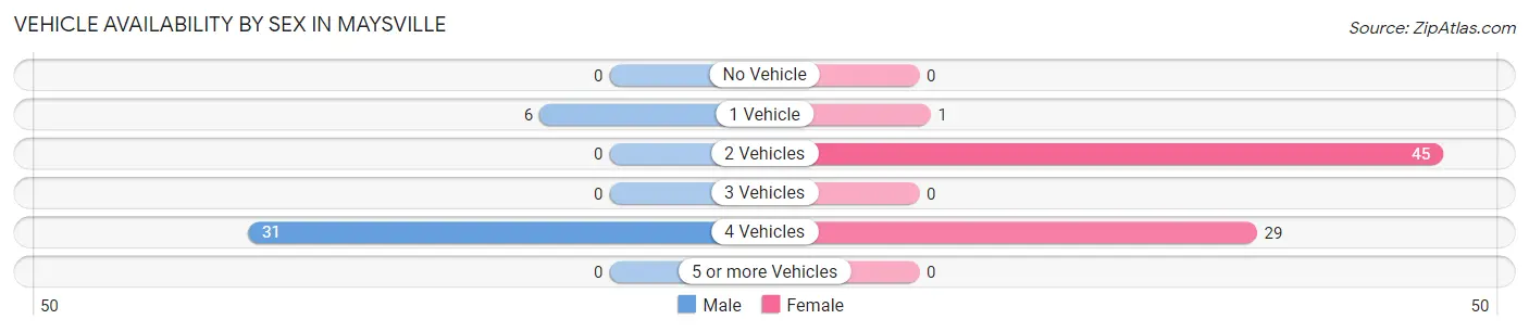 Vehicle Availability by Sex in Maysville