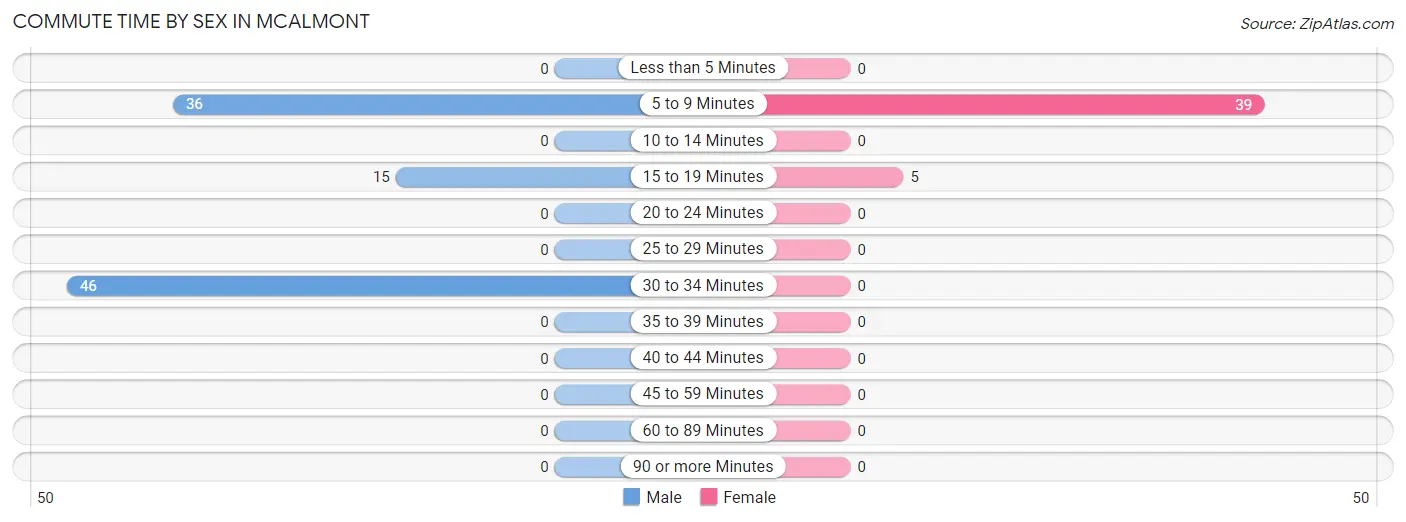 Commute Time by Sex in McAlmont