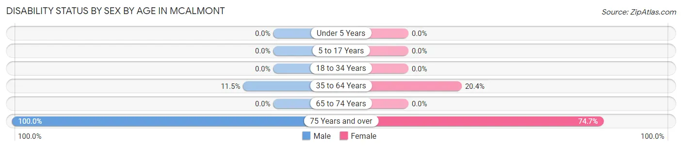 Disability Status by Sex by Age in McAlmont