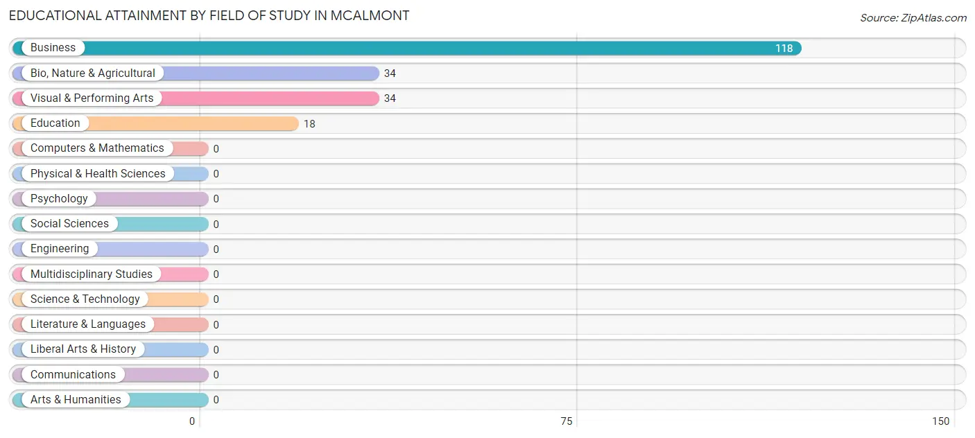 Educational Attainment by Field of Study in McAlmont