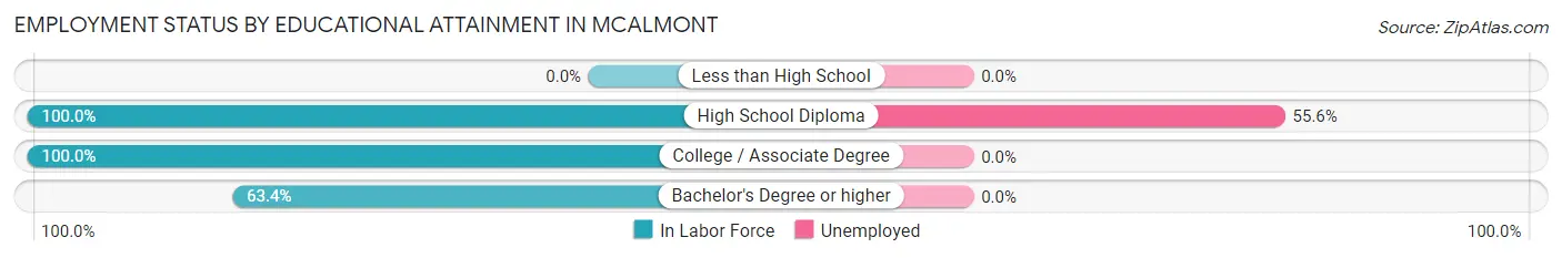 Employment Status by Educational Attainment in McAlmont