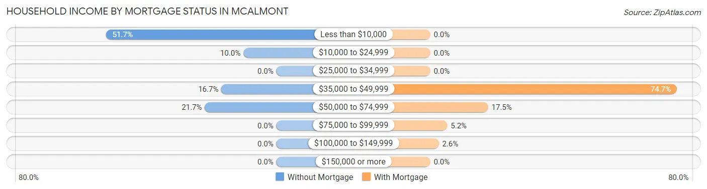 Household Income by Mortgage Status in McAlmont