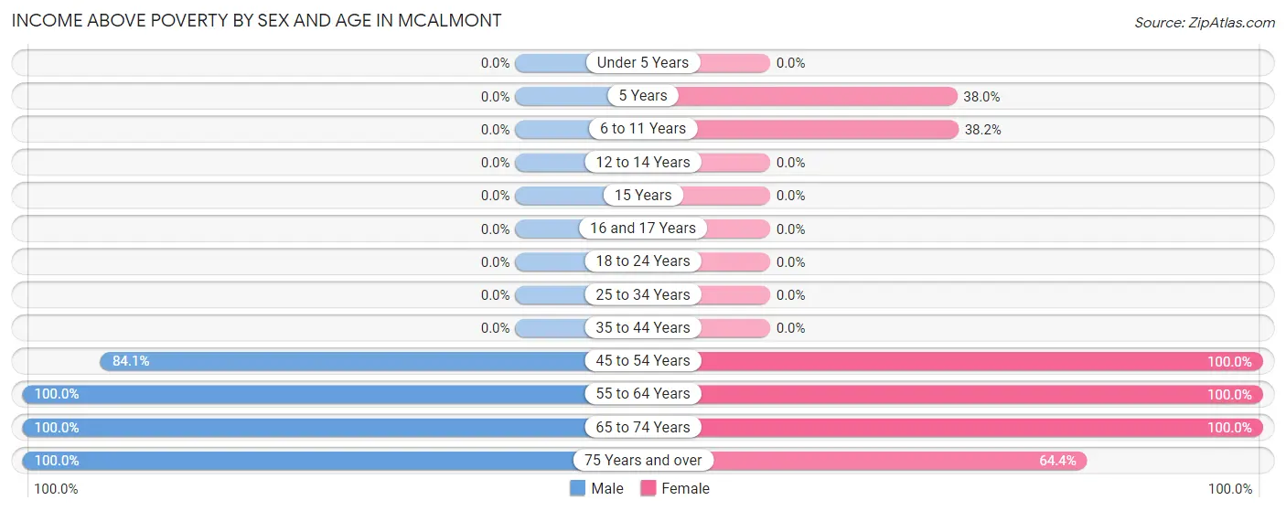 Income Above Poverty by Sex and Age in McAlmont