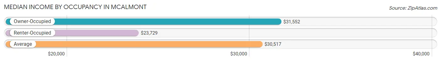 Median Income by Occupancy in McAlmont