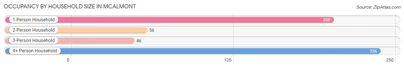 Occupancy by Household Size in McAlmont