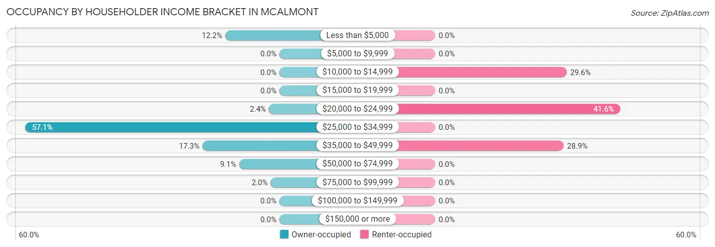 Occupancy by Householder Income Bracket in McAlmont
