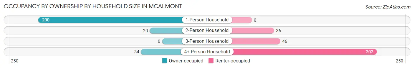 Occupancy by Ownership by Household Size in McAlmont