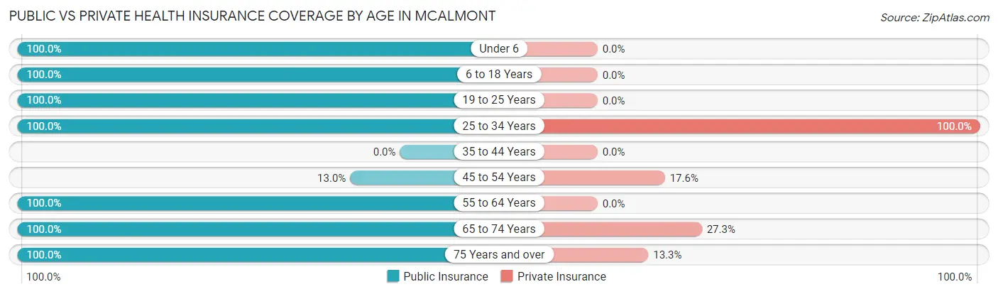 Public vs Private Health Insurance Coverage by Age in McAlmont
