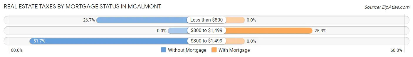 Real Estate Taxes by Mortgage Status in McAlmont