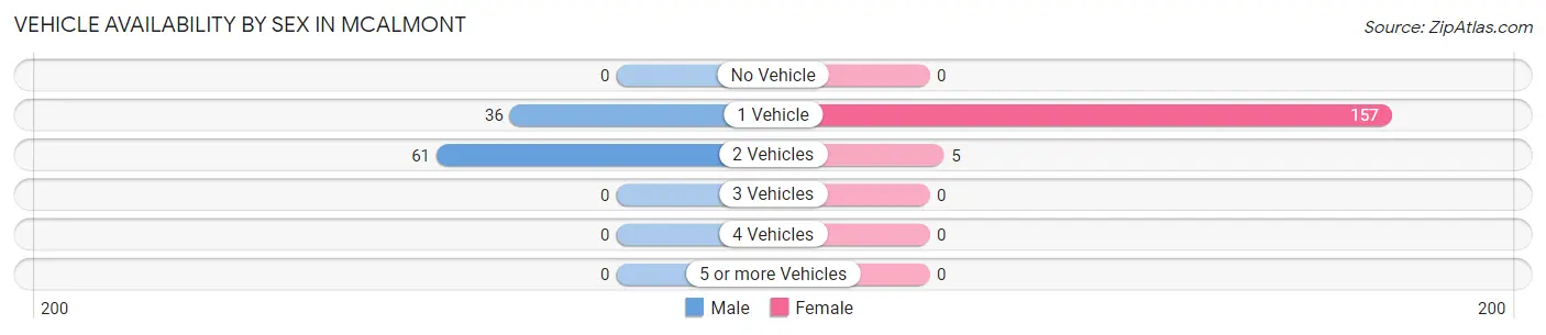 Vehicle Availability by Sex in McAlmont