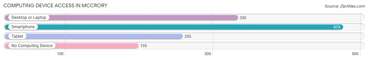 Computing Device Access in McCrory