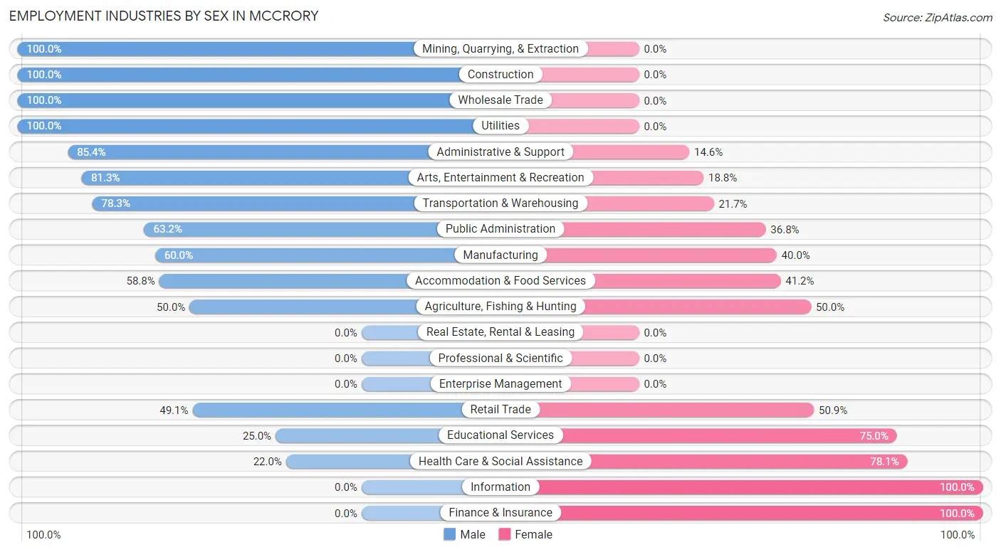 Employment Industries by Sex in McCrory