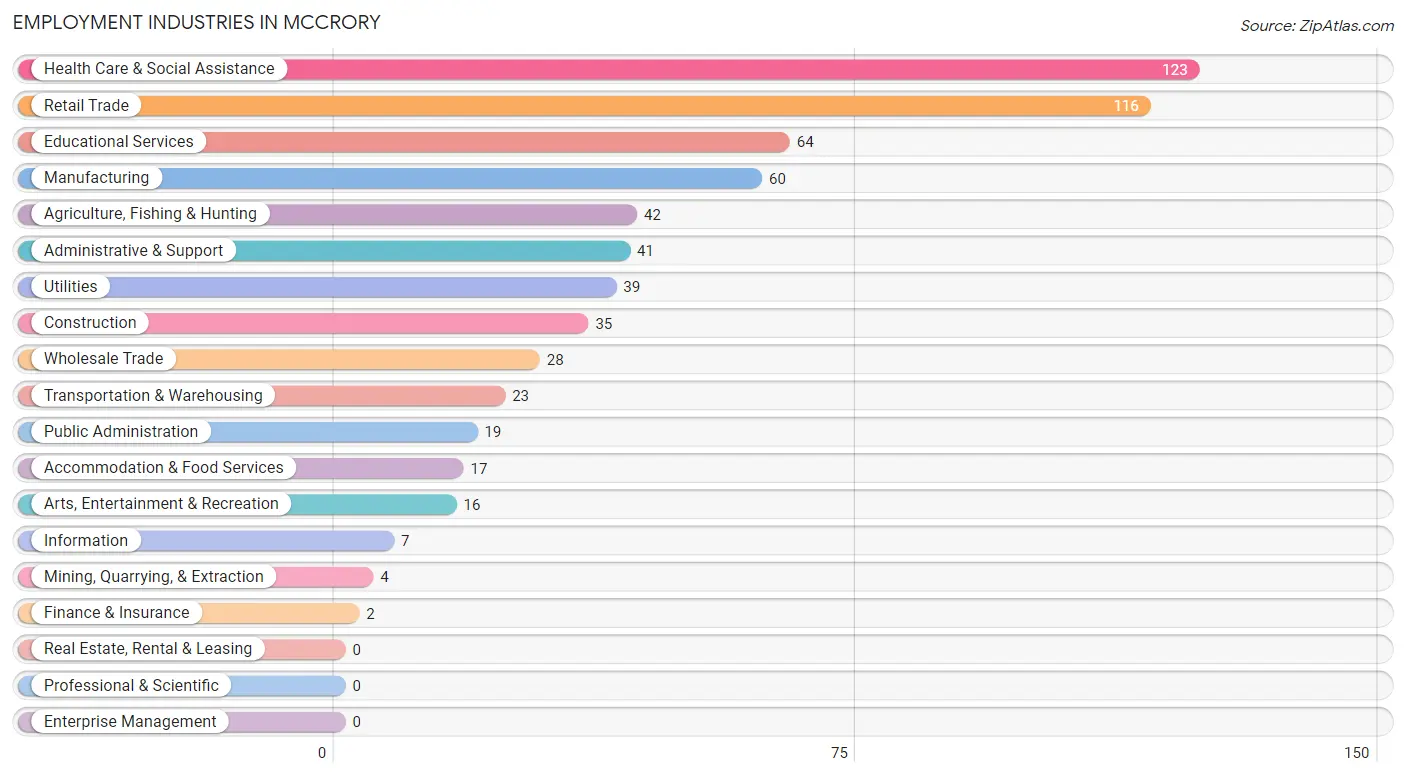 Employment Industries in McCrory