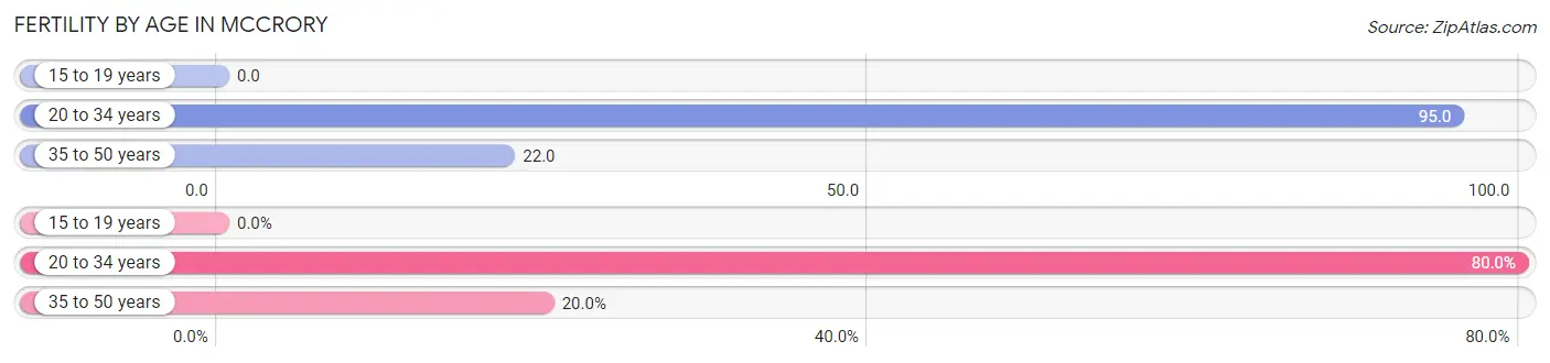 Female Fertility by Age in McCrory