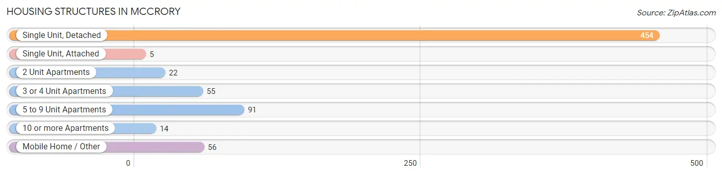 Housing Structures in McCrory