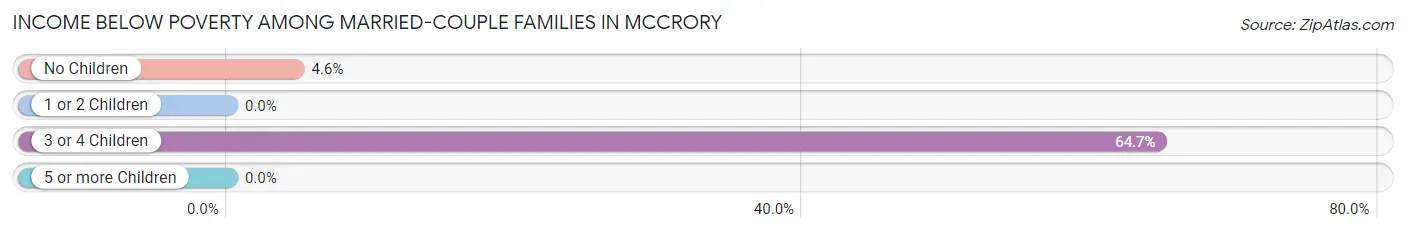 Income Below Poverty Among Married-Couple Families in McCrory