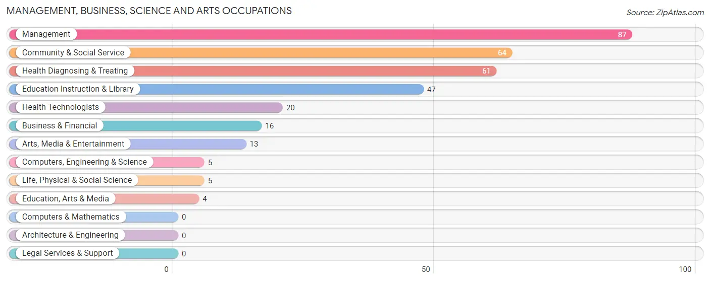 Management, Business, Science and Arts Occupations in McCrory