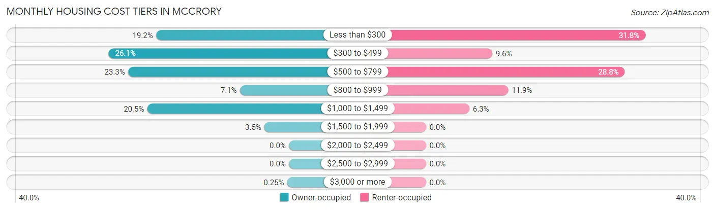 Monthly Housing Cost Tiers in McCrory