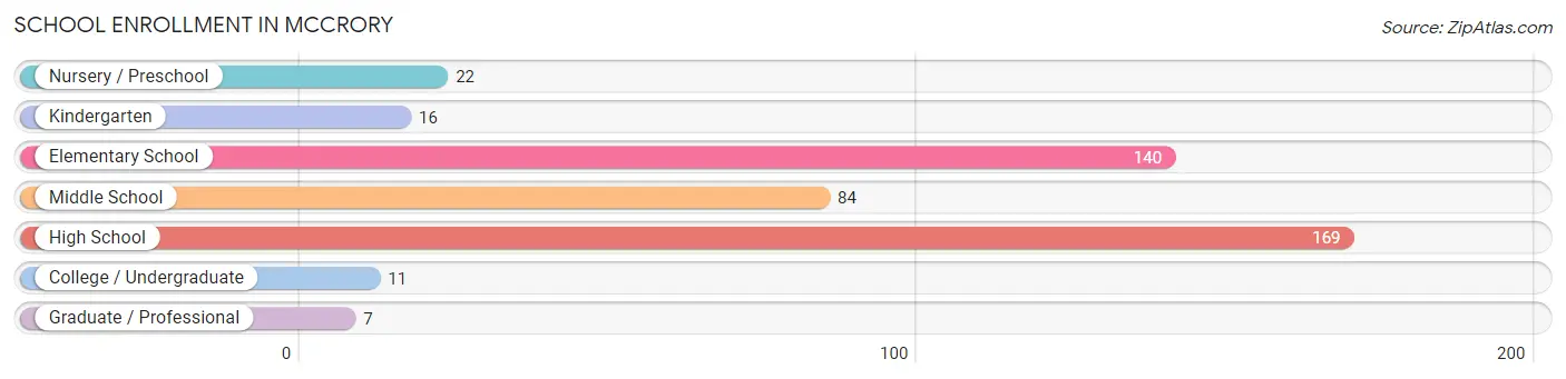 School Enrollment in McCrory