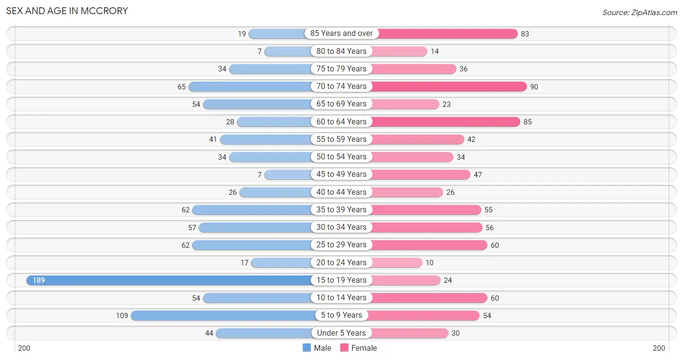 Sex and Age in McCrory