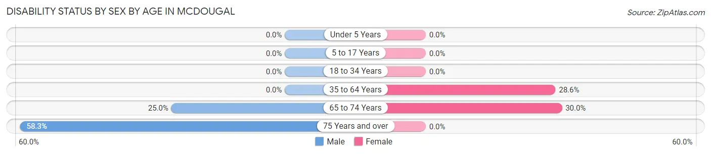 Disability Status by Sex by Age in McDougal