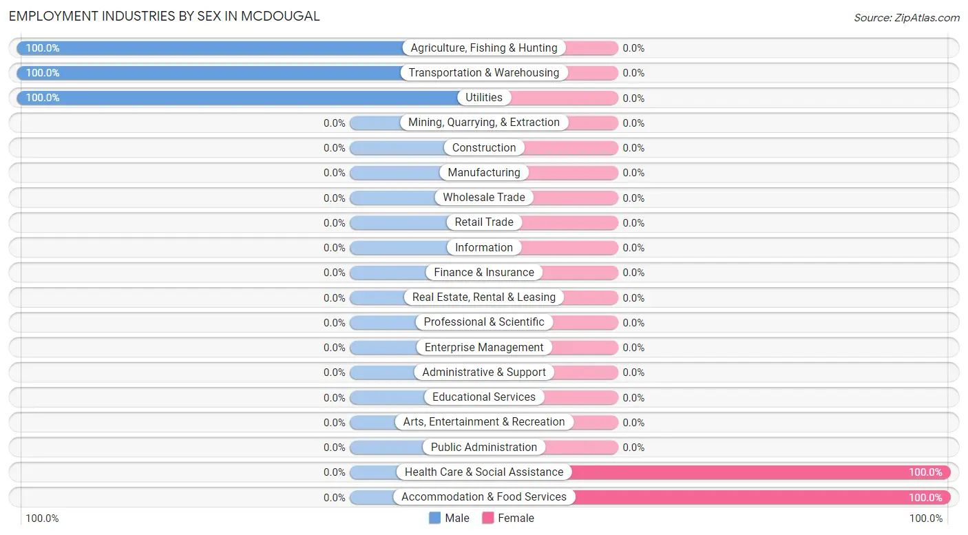 Employment Industries by Sex in McDougal