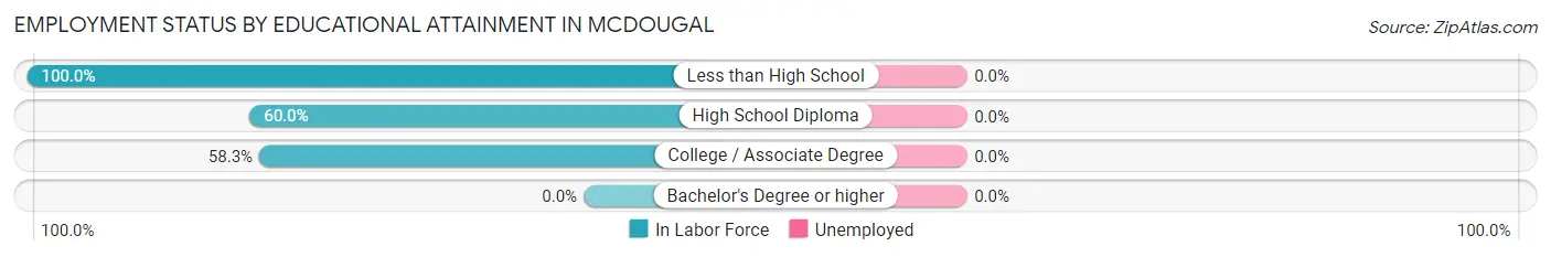 Employment Status by Educational Attainment in McDougal