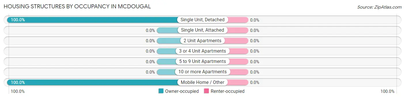 Housing Structures by Occupancy in McDougal