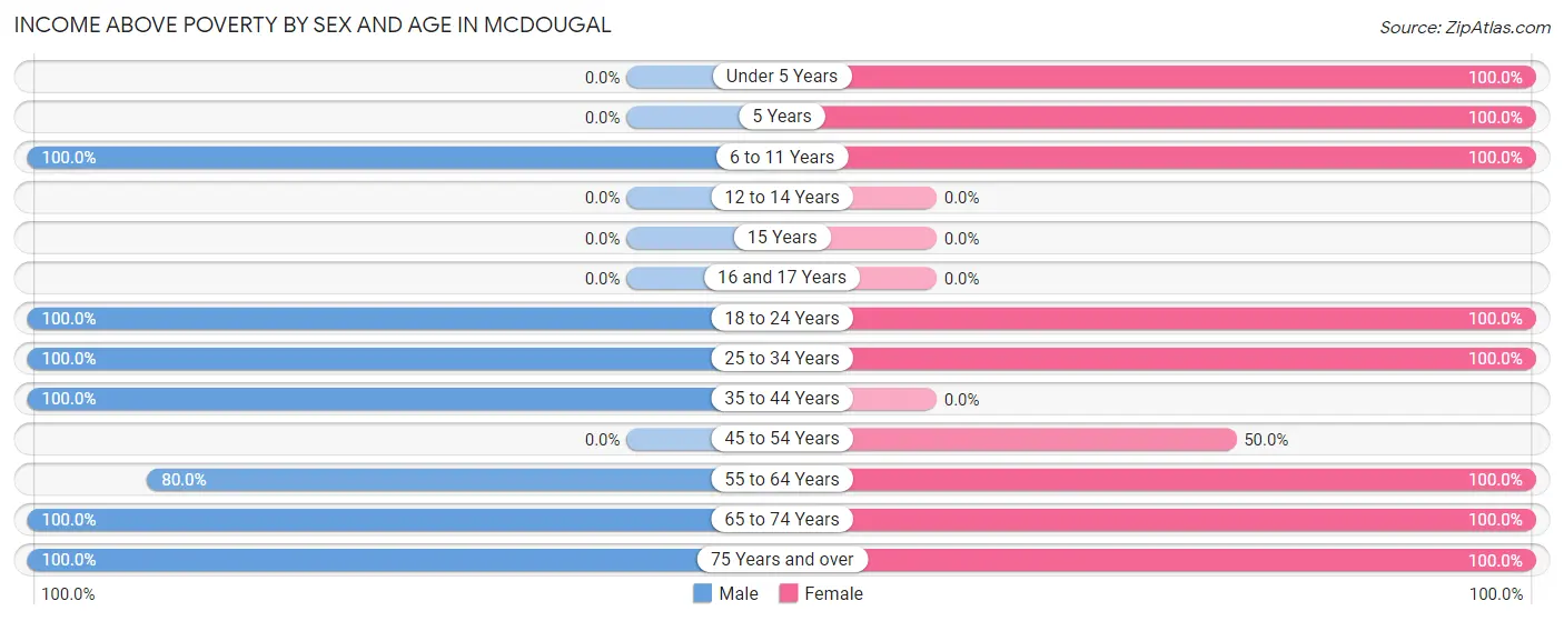 Income Above Poverty by Sex and Age in McDougal