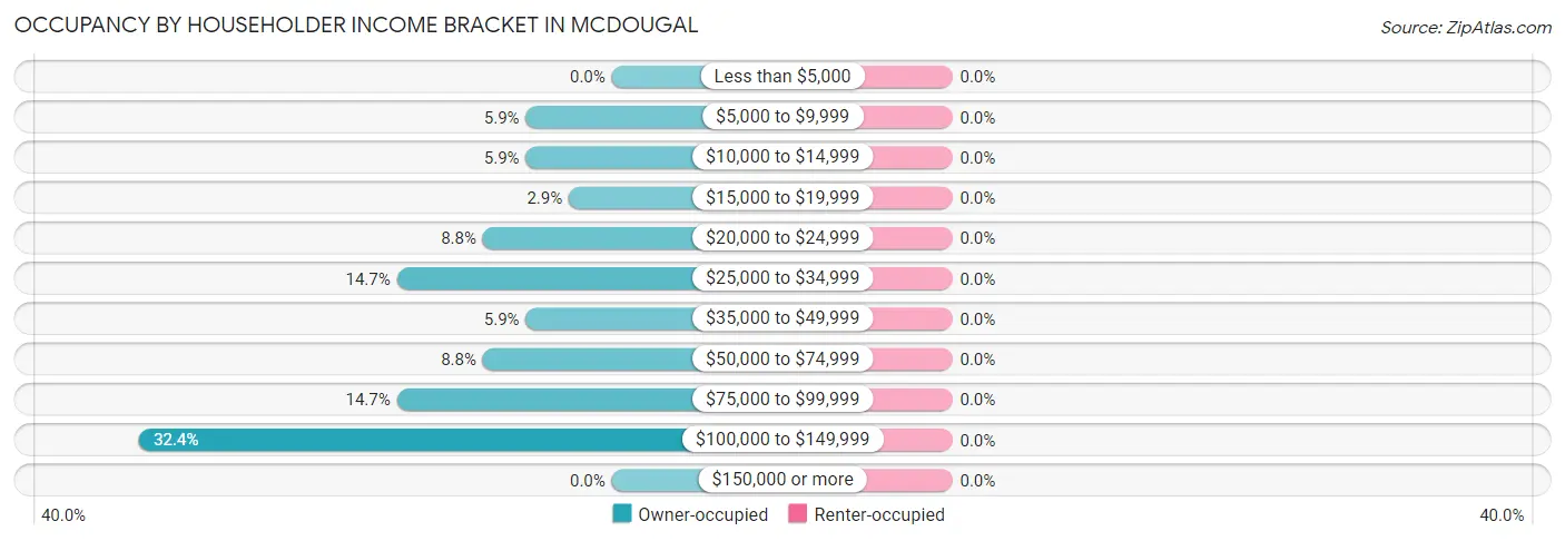 Occupancy by Householder Income Bracket in McDougal