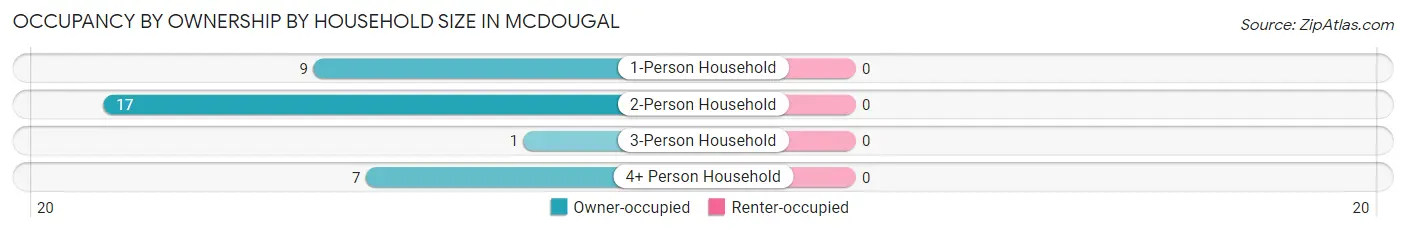Occupancy by Ownership by Household Size in McDougal