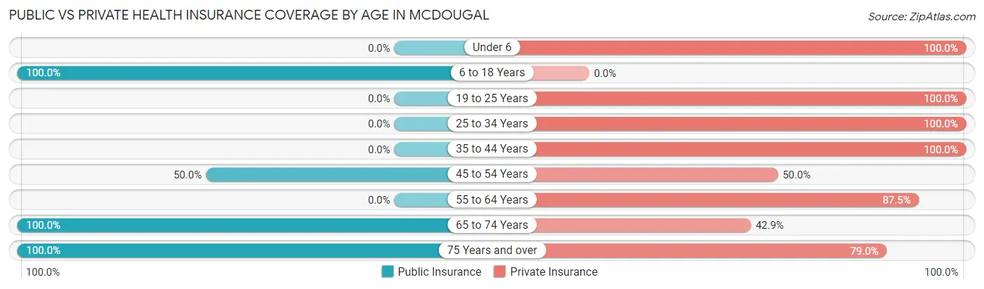 Public vs Private Health Insurance Coverage by Age in McDougal