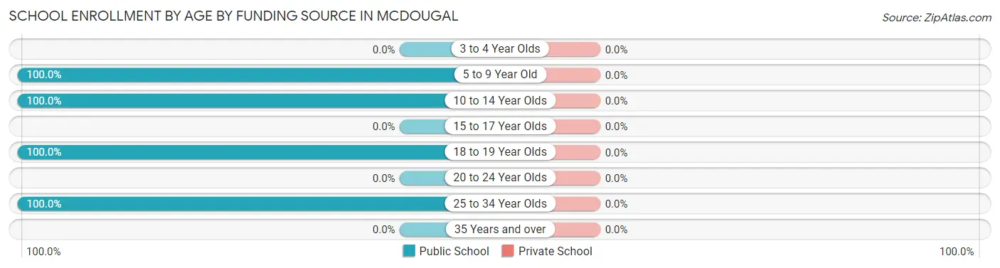 School Enrollment by Age by Funding Source in McDougal
