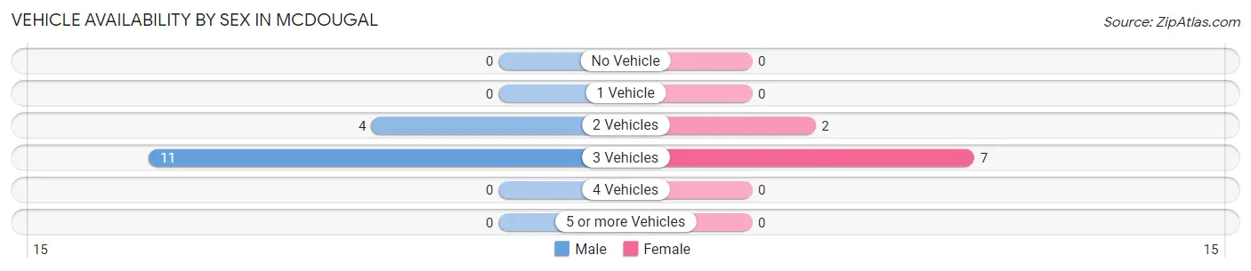 Vehicle Availability by Sex in McDougal